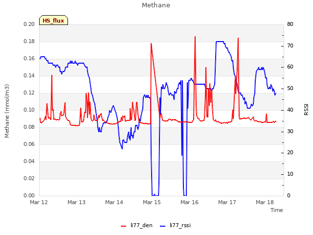 plot of Methane