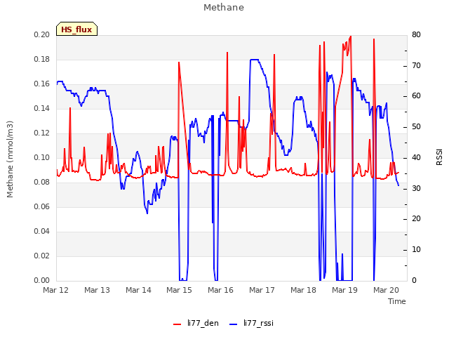 plot of Methane