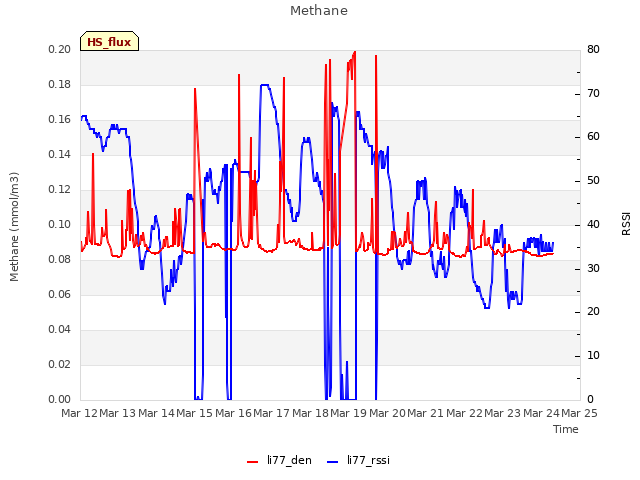 plot of Methane