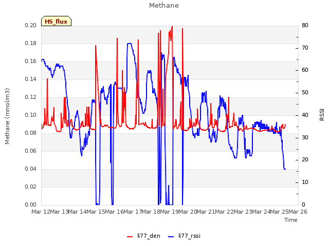 plot of Methane