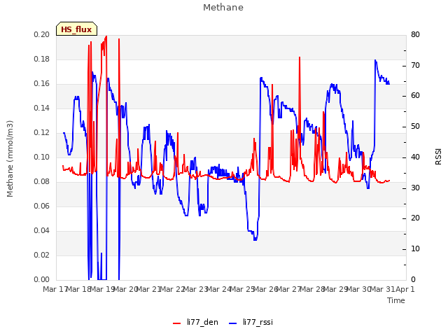 plot of Methane