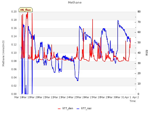 plot of Methane