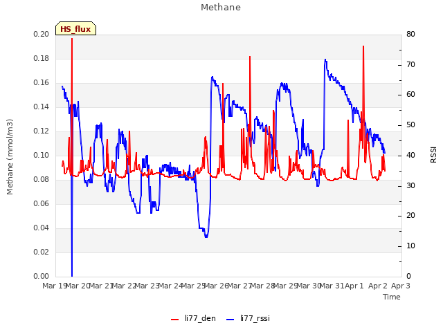 plot of Methane