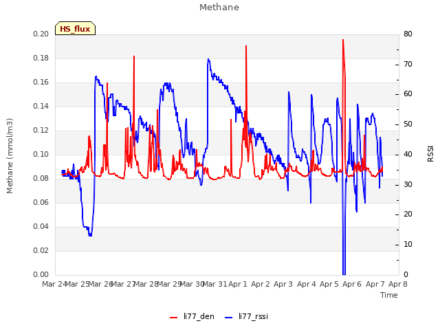 plot of Methane