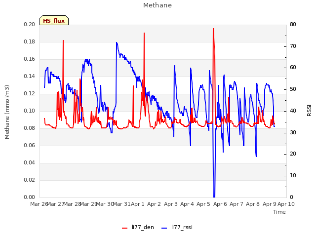 plot of Methane