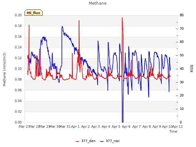 plot of Methane