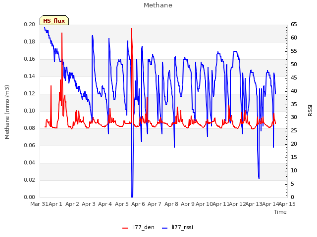 plot of Methane