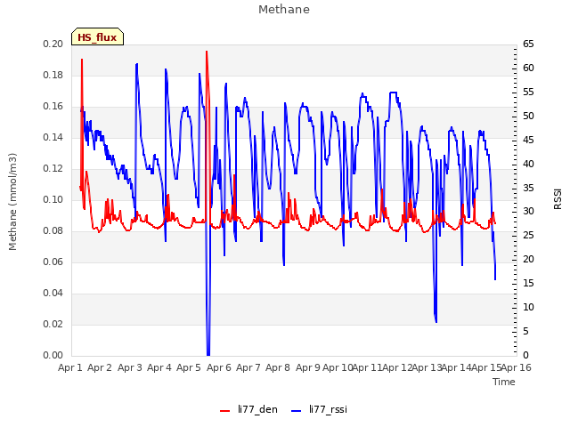 plot of Methane