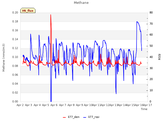 plot of Methane