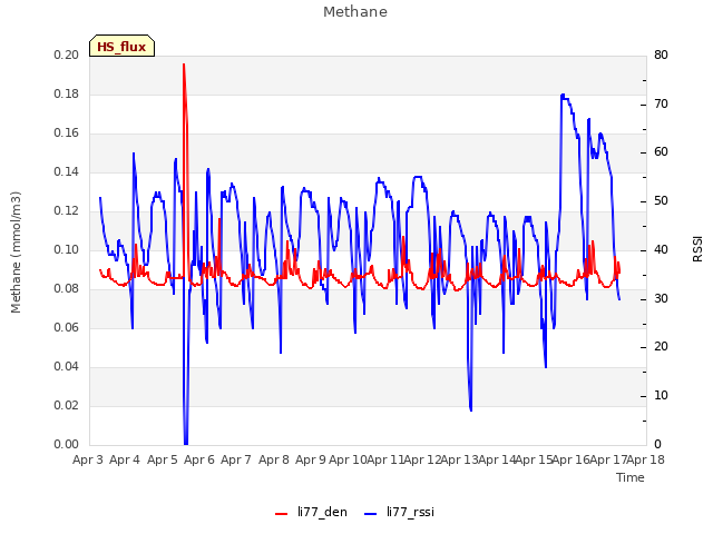 plot of Methane