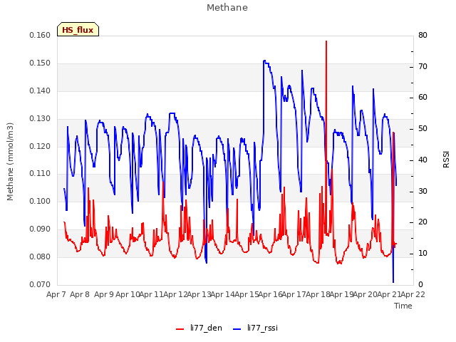 plot of Methane