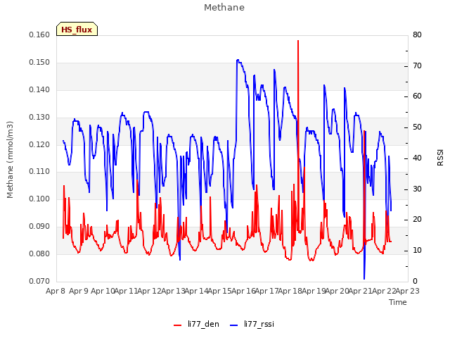 plot of Methane