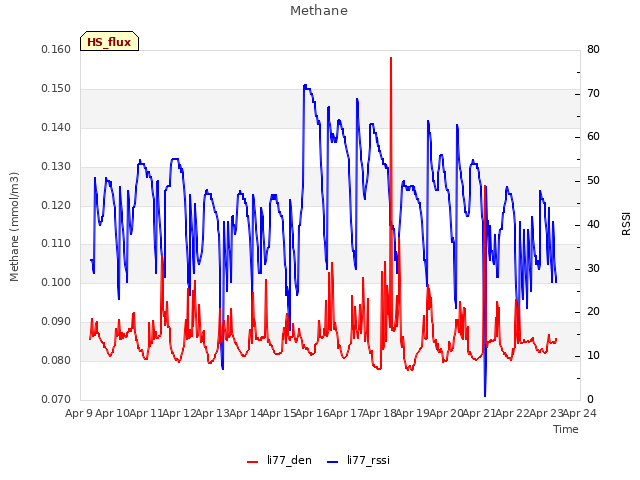 plot of Methane