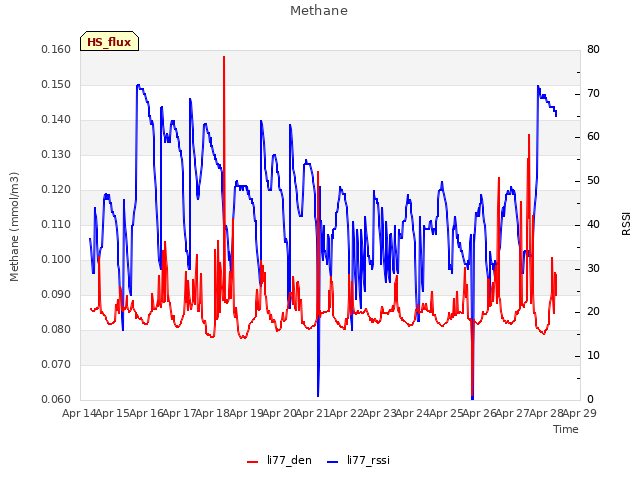 plot of Methane