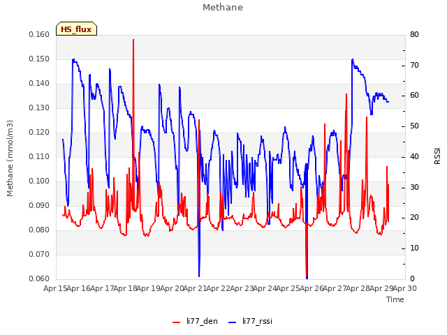 plot of Methane