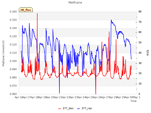 plot of Methane