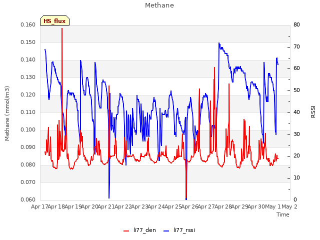 plot of Methane