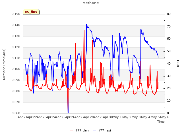 plot of Methane