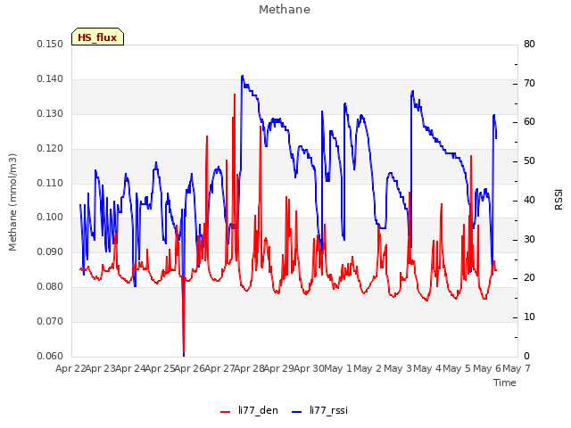 plot of Methane