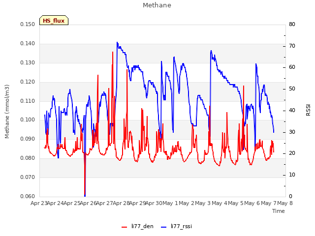 plot of Methane