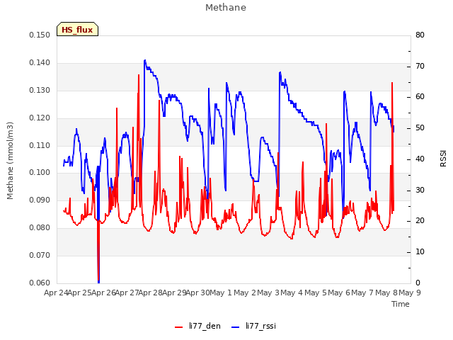 plot of Methane