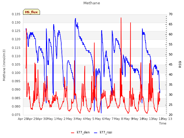 plot of Methane