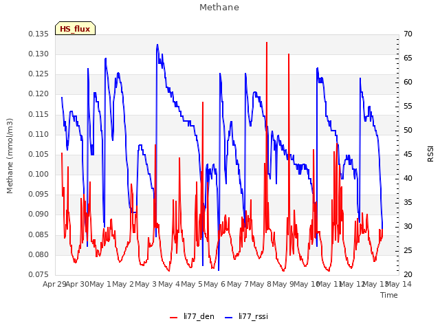 plot of Methane