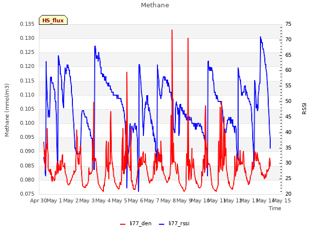 plot of Methane