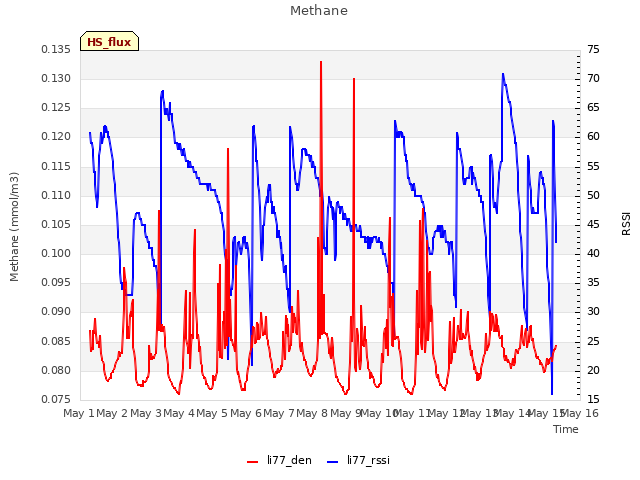 plot of Methane