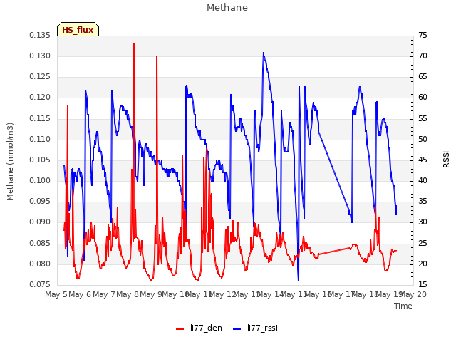 plot of Methane