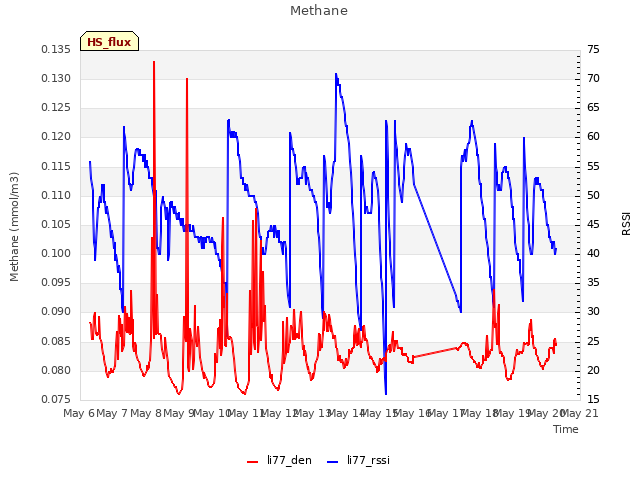 plot of Methane