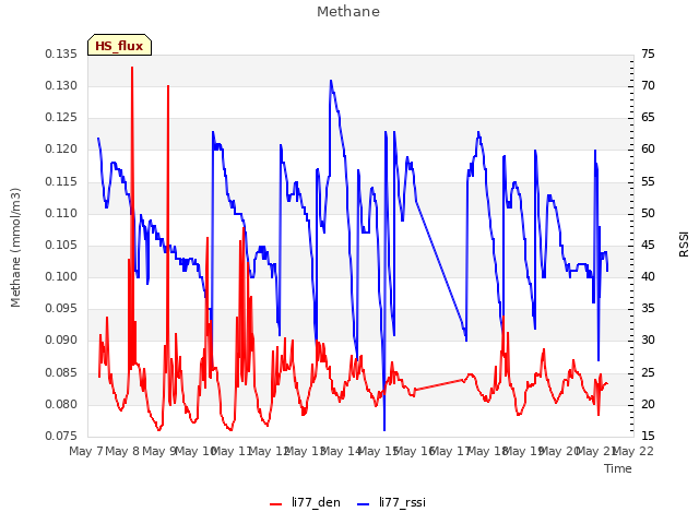 plot of Methane