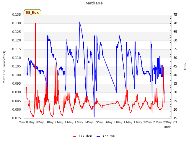 plot of Methane