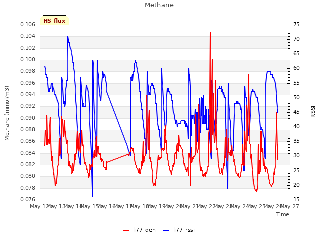 plot of Methane