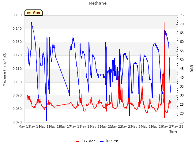 plot of Methane