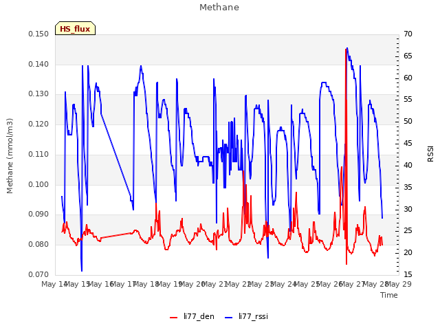 plot of Methane