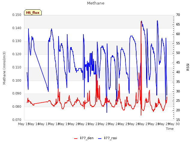 plot of Methane