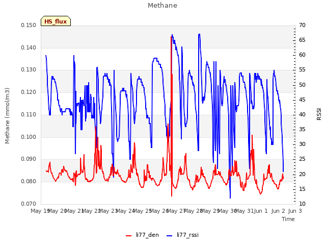 plot of Methane