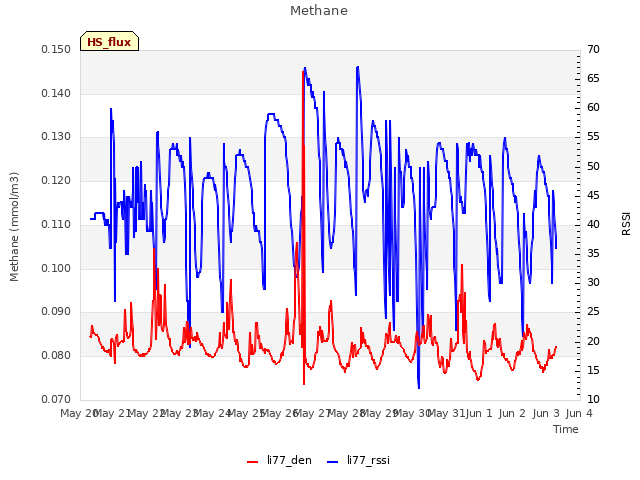 plot of Methane