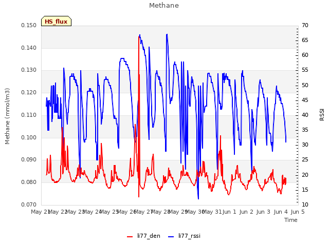 plot of Methane