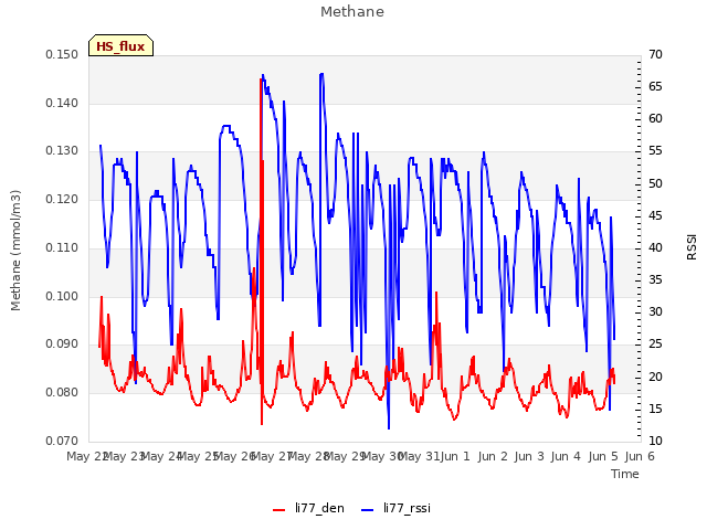 plot of Methane