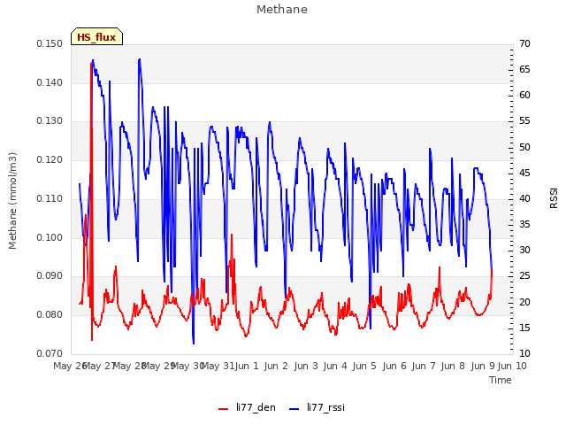 plot of Methane