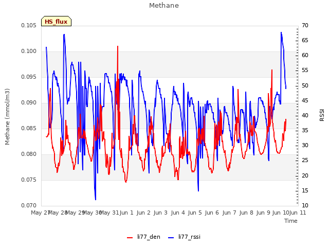 plot of Methane