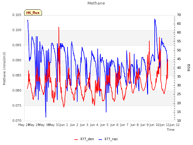 plot of Methane