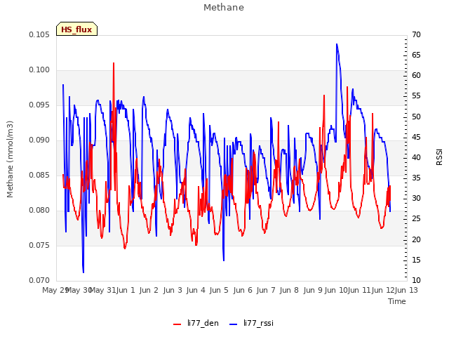 plot of Methane