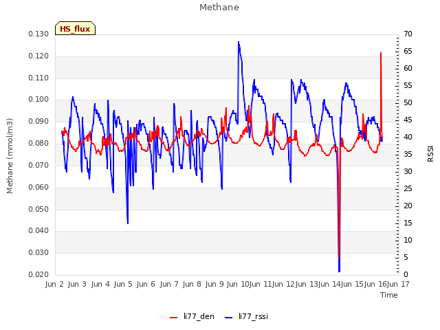 plot of Methane