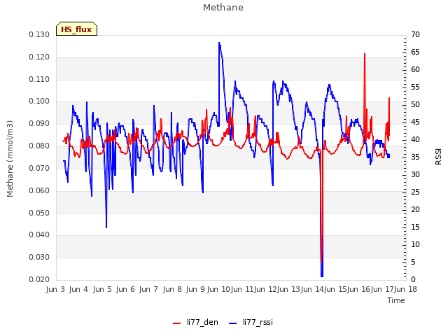 plot of Methane