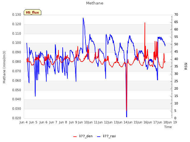 plot of Methane