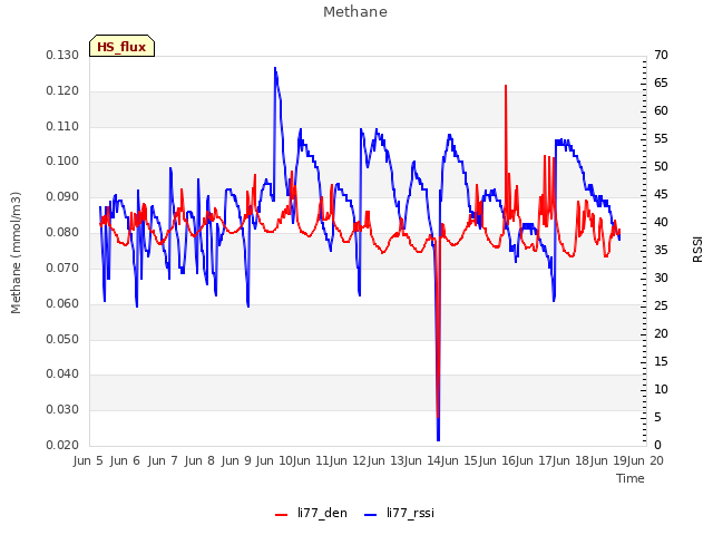 plot of Methane