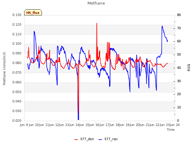 plot of Methane